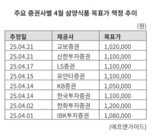 삼양식품, ‘황제주’ 등극하나…증권가 줄줄이 목표가 상향