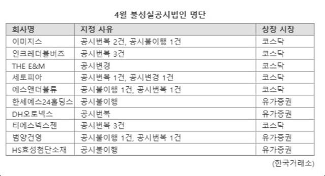 '밸류업'에도 늑장 공시, 공시 번복...불성실공시법인 오히려 늘었다