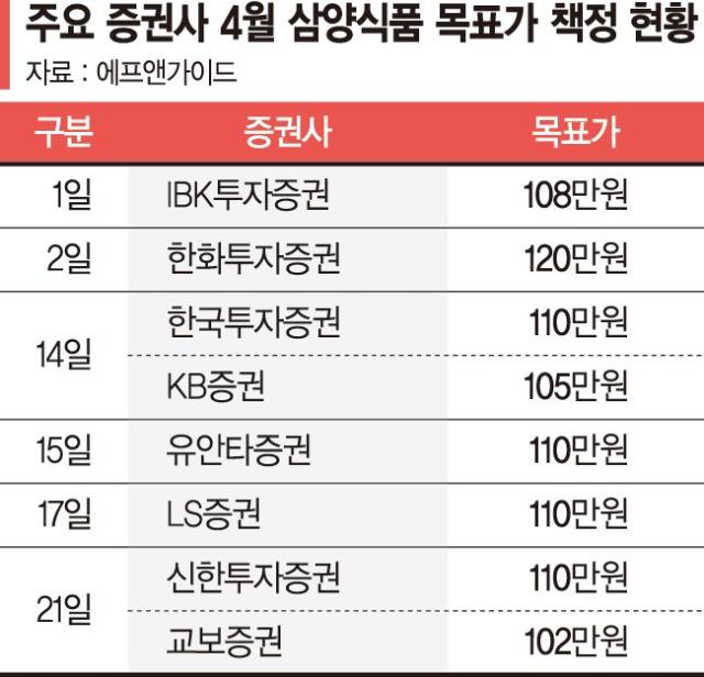 '불닭 신화' 삼양식품 100만원 황제주 눈앞