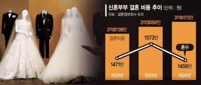 고물가에 혼수도 줄였다… 가구업계 성수기에도 쓴웃음
