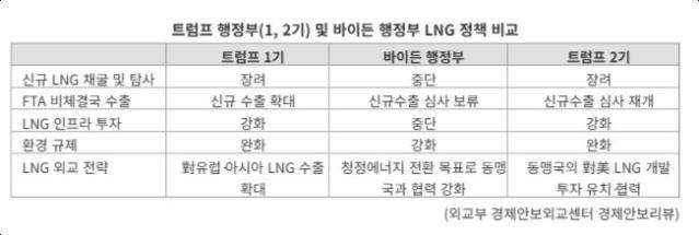 "트럼프發 관세 충격에 LNG로 돌파구"…韓 가스업계, 글로벌 공급망 확대 가속