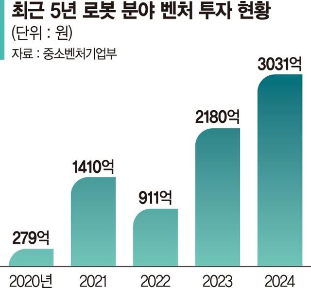 94조원 휴머노이드 로봇 시장…기업 투자 늘리고 상용화 속도