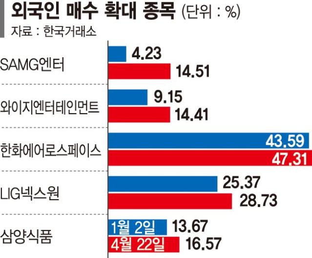 '19조 매도폭탄' 외국인, 관세 무풍주는 사모았다