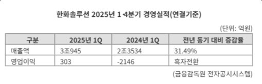 "한화솔루션, 1Q 영업익 303억"...美 태양광 덕에 수익성 회복 시동