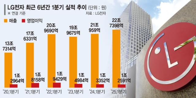 LG전자, 美 관세 대응… 현지 판매가격 인상 검토