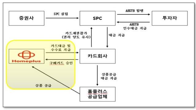 MBK·홈플러스  “ABSTB의 발행 관여無...신용등급 하락 예견 못해" [fn마켓워치]