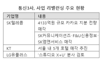 지분·부동산 팔아 AI 투자금 마련…통신3사, 사업 리밸런싱 가속화
