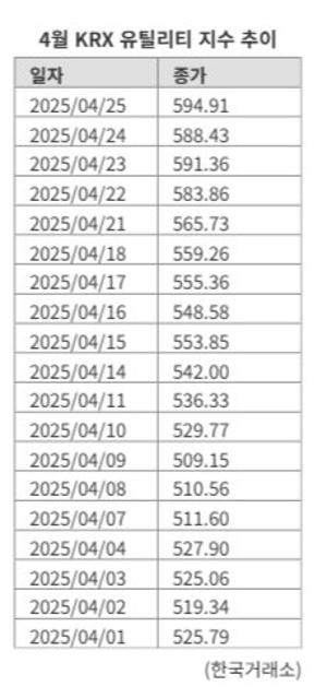 관세 불확실성 속, 4월 증시 승자는 '유틸리티株'