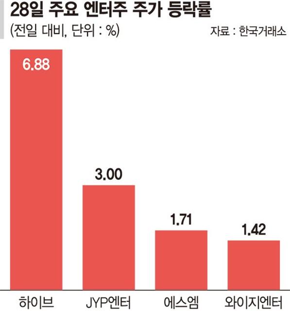 컴백 시기 다가오자… 엔터주, 바닥 치고 반등