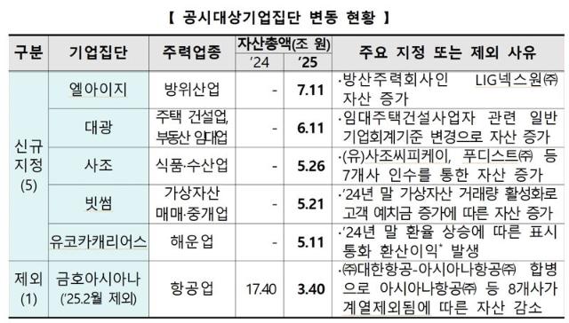 가상자산 광풍에…빗썸, 대기업집단 신규 지정·두나무는 상출집단 상향