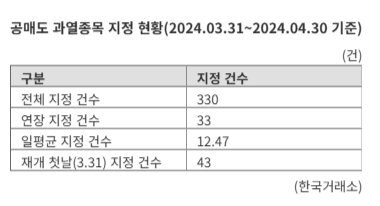 "때린 데 또 때리고"...제약·바이오에 집중된 공매도 공세 [공매도 재개 한달 (中)]