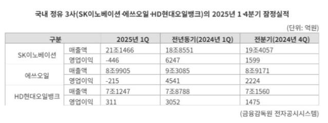 "정제마진 반등 시계 본격화"...정유업계, 2Q 회복 키워드는 '여름 수요+OPEC 감산'
