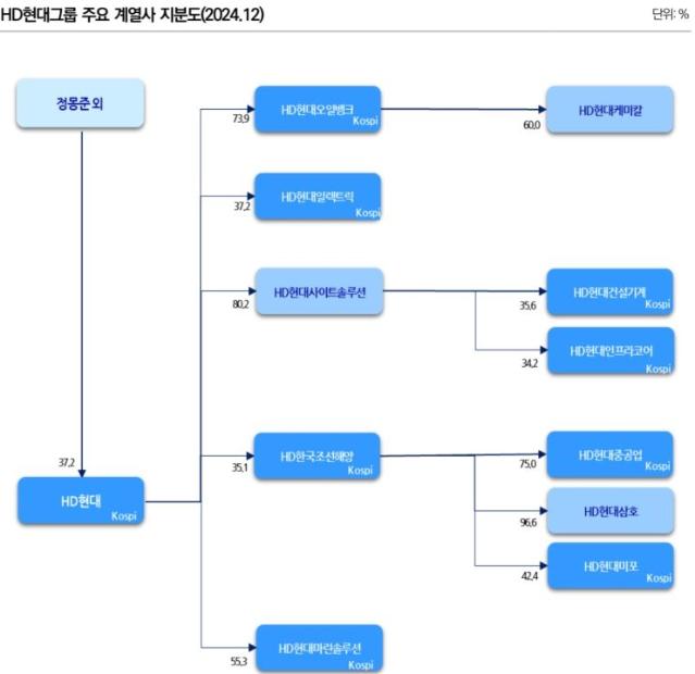 HD현대그룹, '조선·전기의 힘'..EBITDA 5兆 시대연다