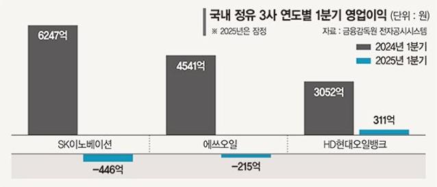 수요 둔화에 정유업계 '빨간불' "2분기엔 정제마진 회복 본격화"