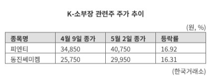 한 달 새 20% 급등한 K-소부장株…'탈중국·AI' 모멘텀 타고 주가 재평가