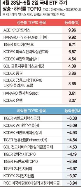 中 한한령 해제 기대감… K팝 관련 ETF 10% 급등[ETF 스퀘어]