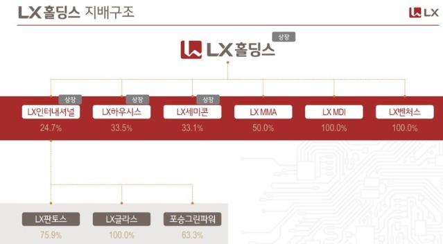 자산규모 2배 커진 LX…'승부사 구본준' 공격경영 채비