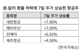 달러 약세·원화 강세에 수혜주 찾는 개미들