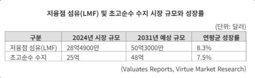 초순수·저융점섬유로 '中 추격' 따돌린다...삼양·휴비스, 소재 기술 초격차 강화