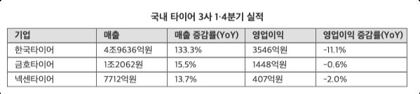 모두 외연 넓혔지만 수익성은 악화….타이어3사 실적 '비상등'