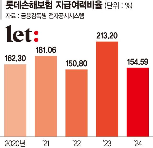 롯데손보 후순위채 콜옵션 연기 영구채 시장 위축… 보험업계 긴장