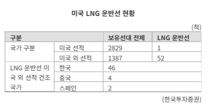LNG 프로젝트 올라탄 K-조선... 美 투자 가속도