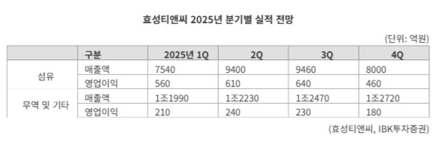 "특수가스로 20% 성장 노린다"...효성티앤씨, 2029년까지 포트폴리오 3배 확대