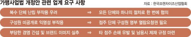 가맹점주 노조 생기나… 프랜차이즈업계 전전긍긍