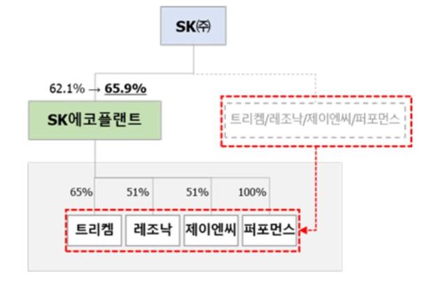SK㈜, 머티리얼즈 자회사 에코플랜트에 편입…리밸런싱 속도낸다