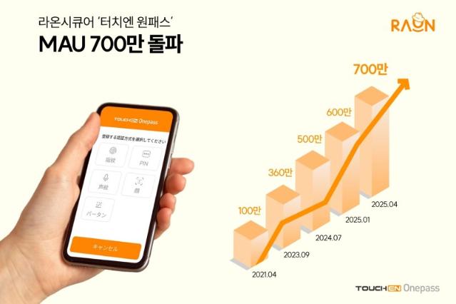 라온시큐어, 日 생체인증서비스 MAU 700만 돌파