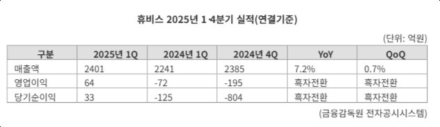 "1분기 흑자전환 성공"...휴비스, 스페셜티 전략 통했다