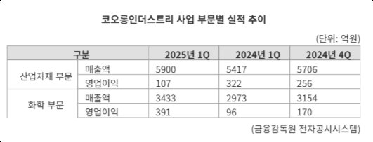 "친환경 소재로 수소·배터리 잡는다"...코오롱인더, 수소 밸류체인 정조준