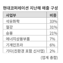 [단독] '범현대家' 현대코퍼레이션, 신사업 박차...獨업체와 첫 '재활용 JV' 설립