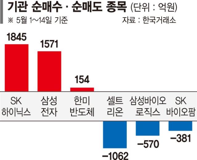 관세 리스크 완화… 기관, 반도체주 정조준