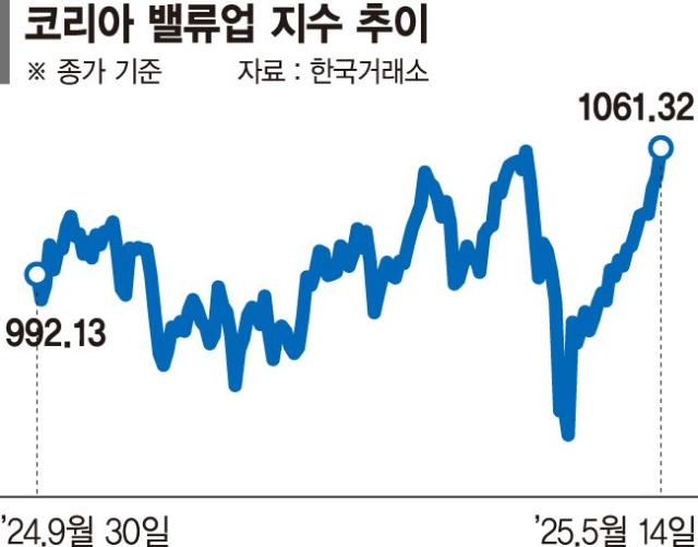 밸류업 지수 1000선에서 정체… PER·PBR 더 떨어졌다