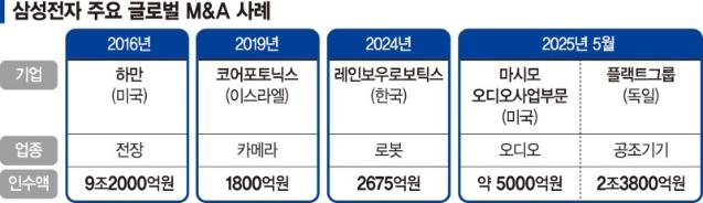 삼성 2조4천억원 ‘빅딜’... 유럽 최고 공조社 품다 [삼성전자,  獨 플랙트 인수]