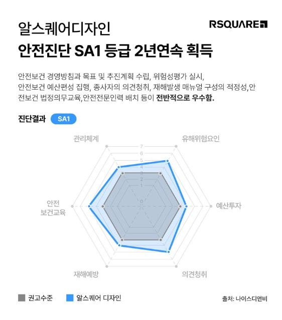 알스퀘어디자인, 건설안전관리 역량 '만점' 달성상위…0.1%