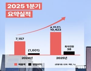 아우딘퓨쳐스, 1Q 매출액 전분기比 45.6%↑...흑자전환
