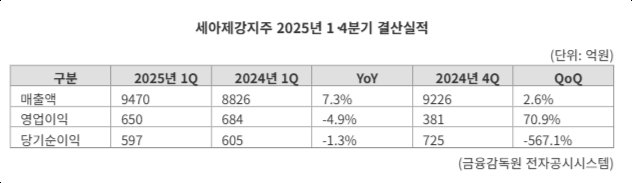 세아제강지주, 1Q 매출 9470억..."2분기 중동·북미發 수요 본격 반영"