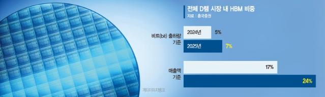 HBM시장 올해 2배 성장 예고…'메모리 양강' 공격행보