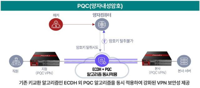 KX이노베이션 자회사, KX넥스지 ‘양자컴 공격’에도 안전한 보안솔루션 확보