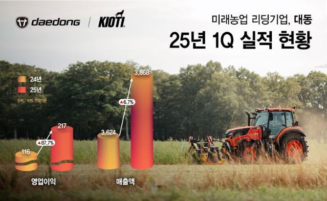 대동, 1분기 영업익 87%↑…"북미·유럽서 선전"