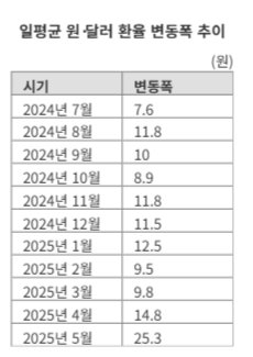 외환시장 연장 후 최대폭 출렁인 5월 환율...“무디스 미 신용등급 강등은 제한적”