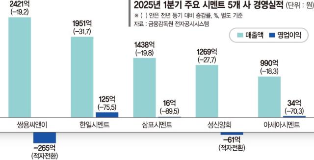 시멘트사, 건설경기 침체 타격… 年출하량 4000만t 깨지나