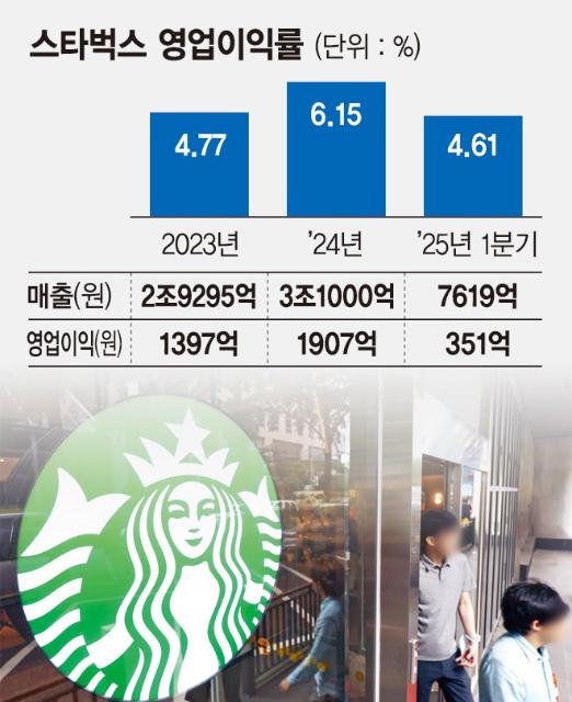 스타벅스 커피왕좌 지키기 안간힘…프로모션 강화하고 영업시간 늘려