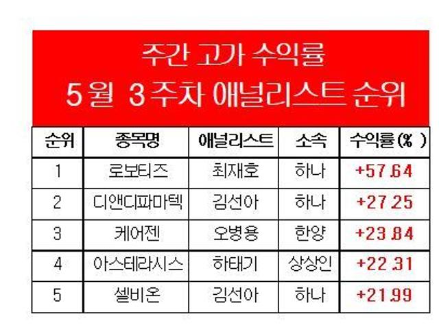 "변동장에도..." 5월 셋째주 ‘주간 수익률 1위’ 애널리스트는?