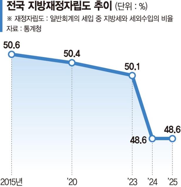 지방재정 자립도 50%도 안되는데…'지역 공약' 공염불 그칠 수도[대선공약 긴급 점검]