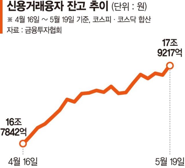 증시 추가상승에 베팅… 한방 노리는 '빚투' 늘었다