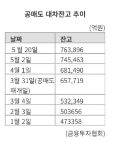 공매도 먹잇감 노린다...재개 後 대차잔고 10조원 증가 [fn마켓워치]