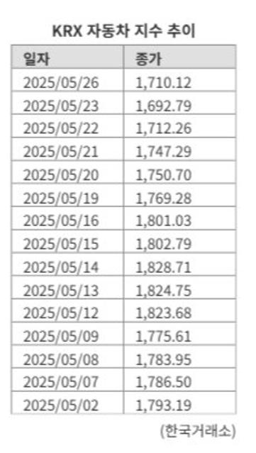 美관세 직격탄 맞은 자동차주...증권가 "불안 완화 시 반등"